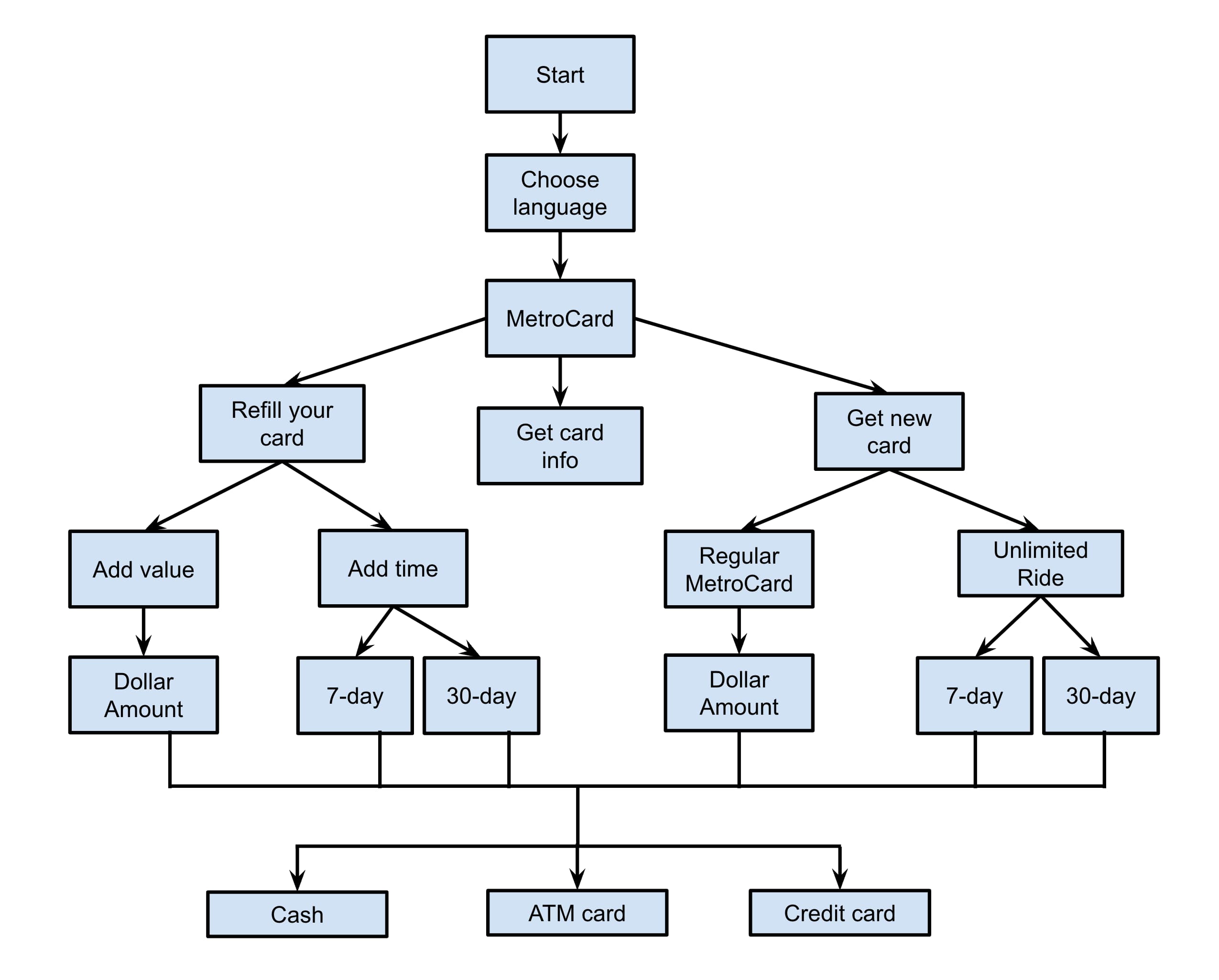 Metro North Conversion Chart