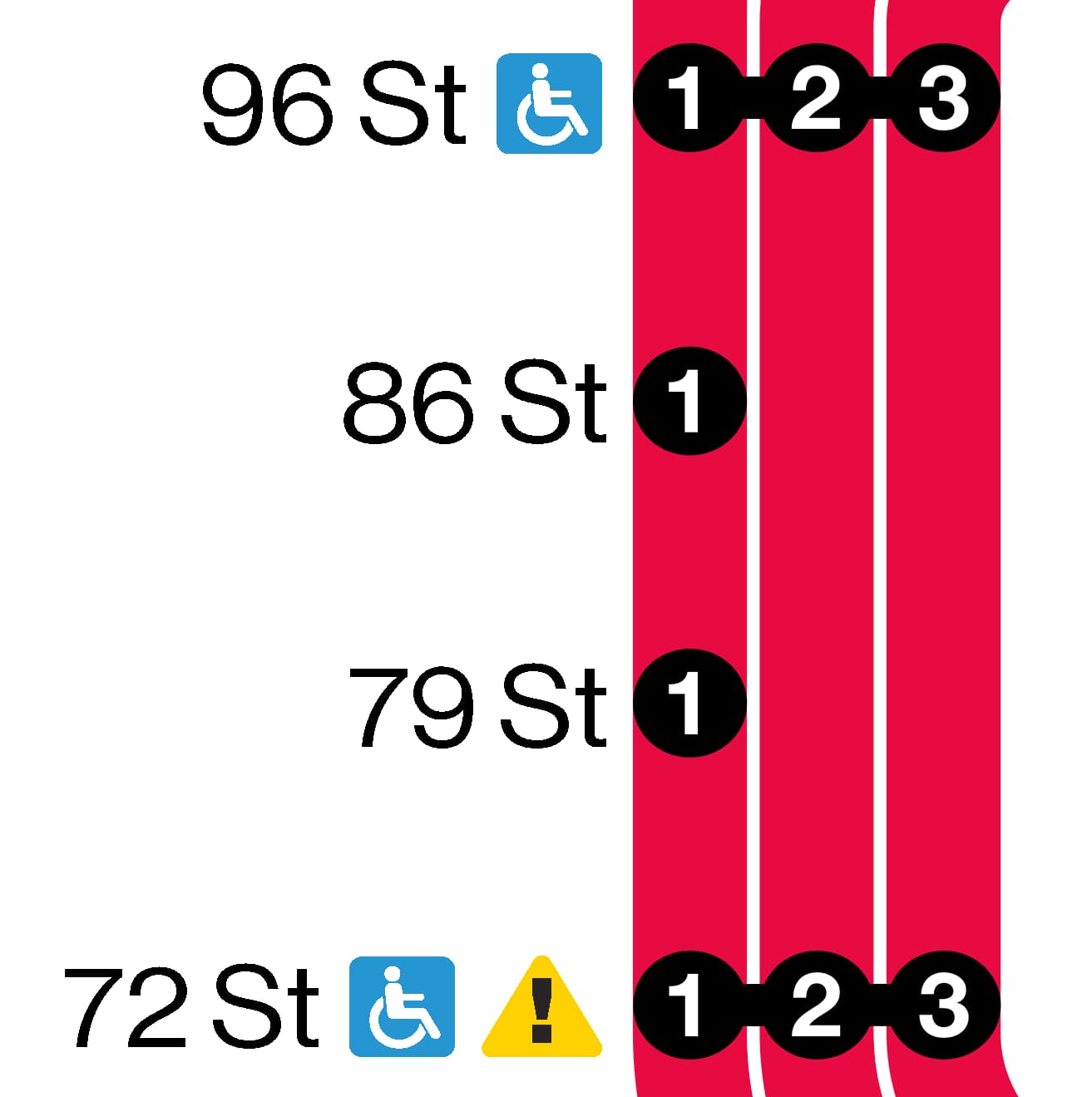 The 1 local train stops at every station, while the 2 and 3 express trains stop only at 96th and 72nd