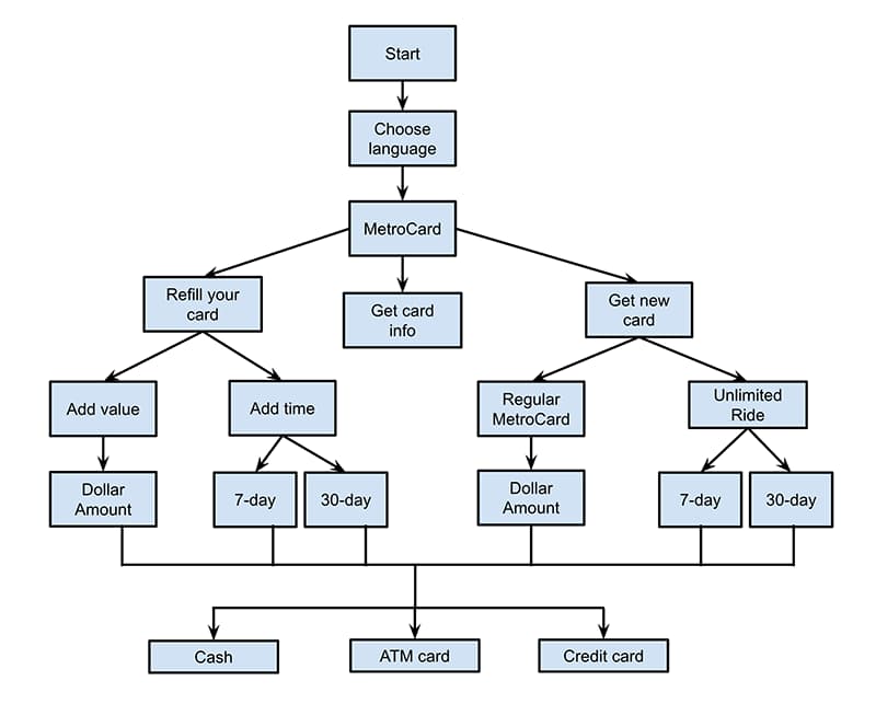 MetroCard Vending Machine flowchart