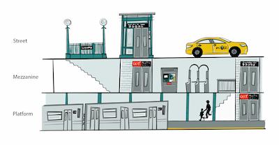 Illustration showing street level at the top, mezzanine level in the middle and platform level at the bottom